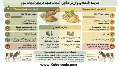 مقایسه اقتصادی و ارزش غذایی: کنجاله کنجد در برابر کنجاله سویا