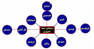 قیمت خرید اسید آمینه