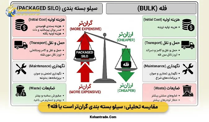 مقایسه تحلیلی: سیلو بسته بندی گرانتر است یا فله؟ (محاسبه پنهان)
