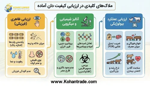  بررسی تخصصی ملاک قیمت و کیفیت در انتخاب دان آماده طیور