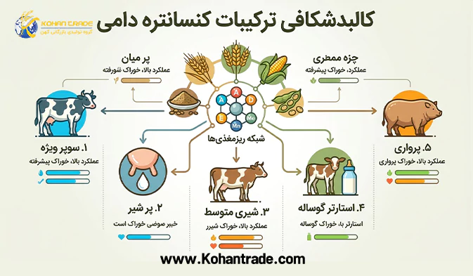 کالبدشکافی مواد تشکیل دهنده انواع کنسانتره دامی