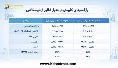پارامترهای کلیدی در جدول آنالیز آزمایشگاهی
