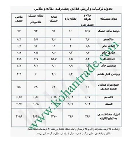 آنالیز کامل تفاله چغندر قند