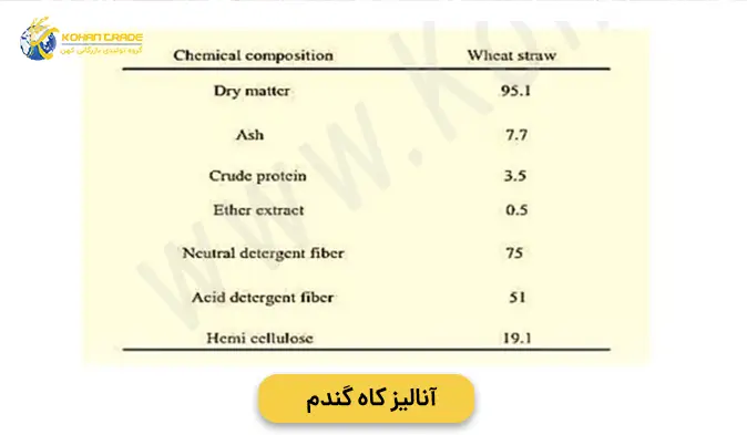 آنالیز کاه گندم: