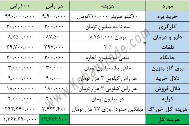 هزینه پرواربندی بره