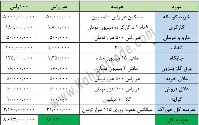 هزینه های پرواربندی گوساله