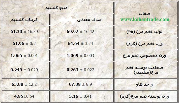 کلسیم صدف معدنی