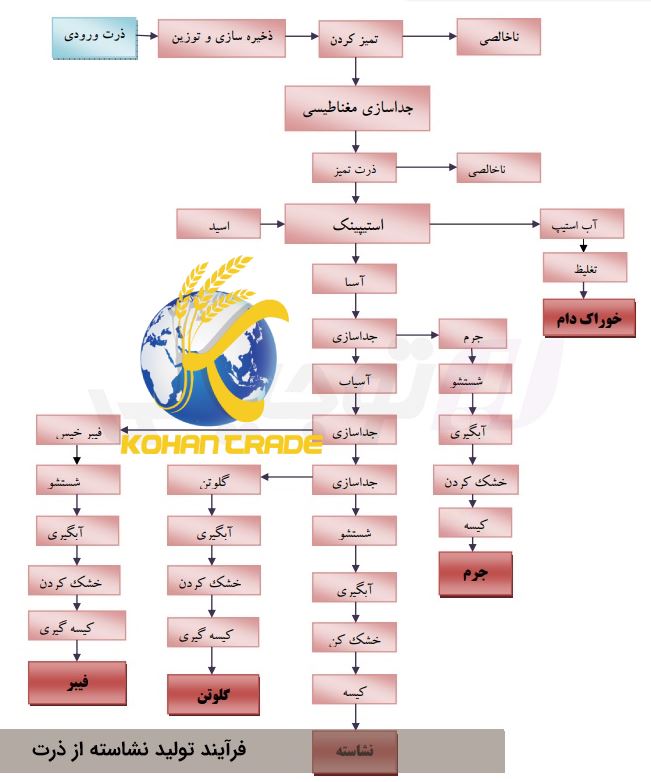 مراحل فراوری ذرت