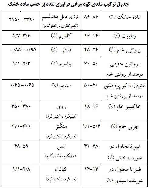 آنالیز کود مرغی