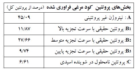 کیفیت پروتئین کود مرغی