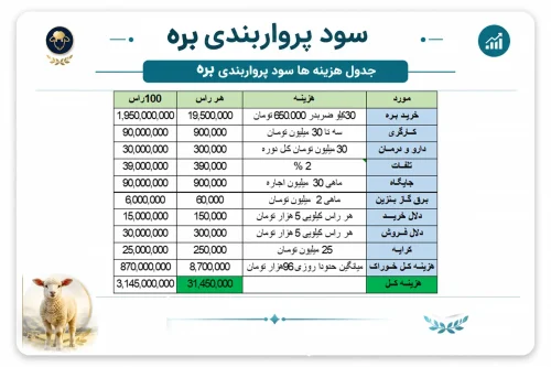 جدول سود و زیان پرواربندی بره (سال ۱۴۰۵)
