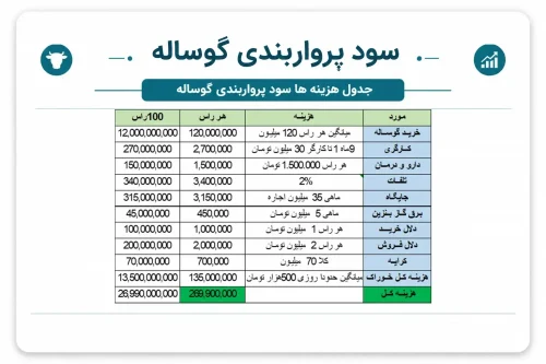 جدول سود و زیان پرواربندی گوساله (سال ۱۴۰۵)