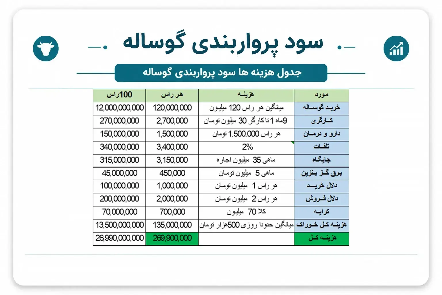 جدول سود و زیان پرواربندی گوساله (سال ۱۴۰۵)