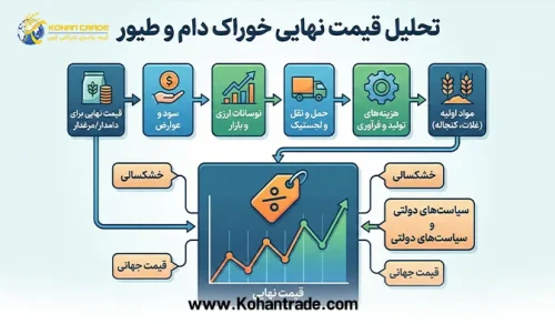 تحلیل قیمت نهایی خوراک دام و طیور 1405