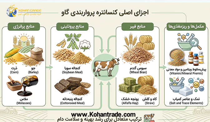 اجزای اصلی تشکیل‌ دهنده کنسانتره دام پرواری