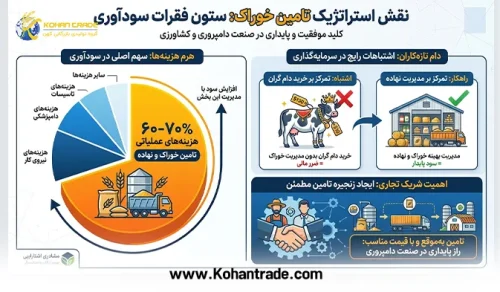 نقش استراتژیک تامین خوراک در موفقیت هر ۶ رتبه