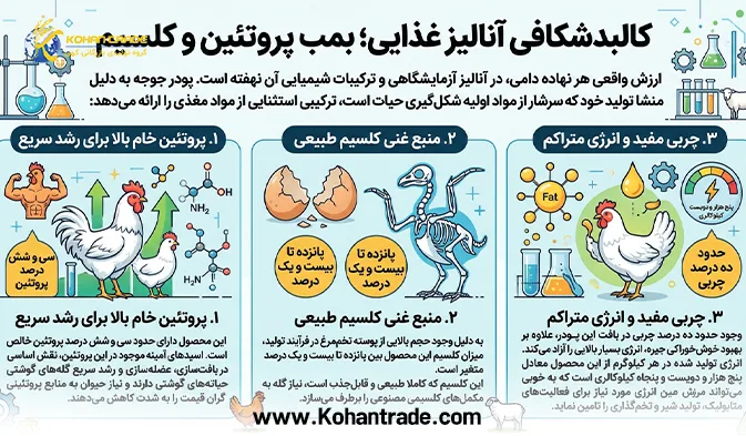 کالبدشکافی آنالیز غذایی؛ بمب پروتئین و کلسیم